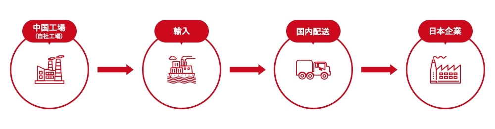 中国工場(自社工場)→輸入→国内配送→日本企業