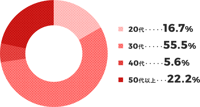 グラフ：社員の年齢層