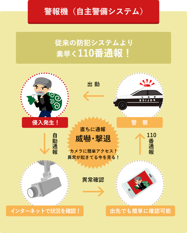 警報機（自主警備システム）